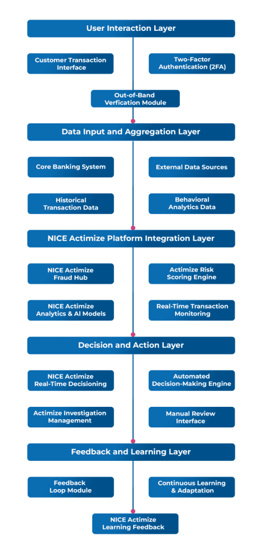Real time fraud prevention for APP5