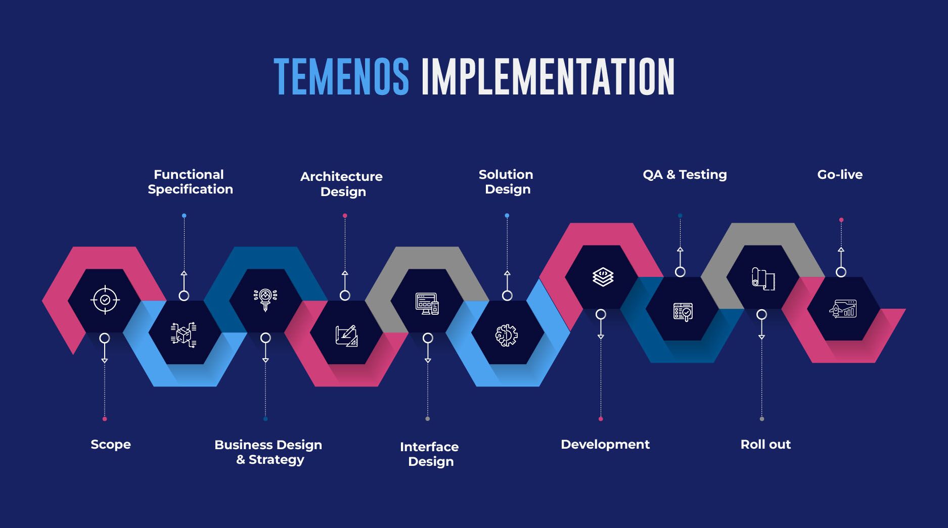 Temenos-Implementaion