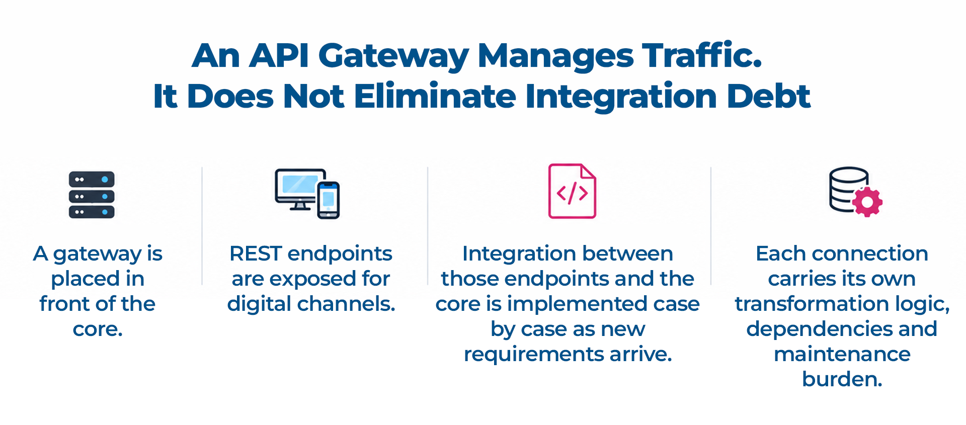 Banking API architecture showing how API gateways and REST endpoints can still leave point-to-point integration debt and custom connection logic underneath