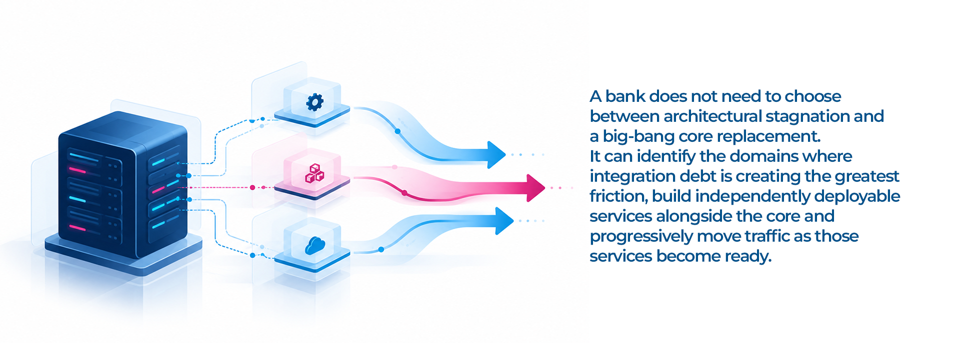 Core banking modernization using the Strangler-Fig pattern with independently deployable domain services built alongside a legacy core