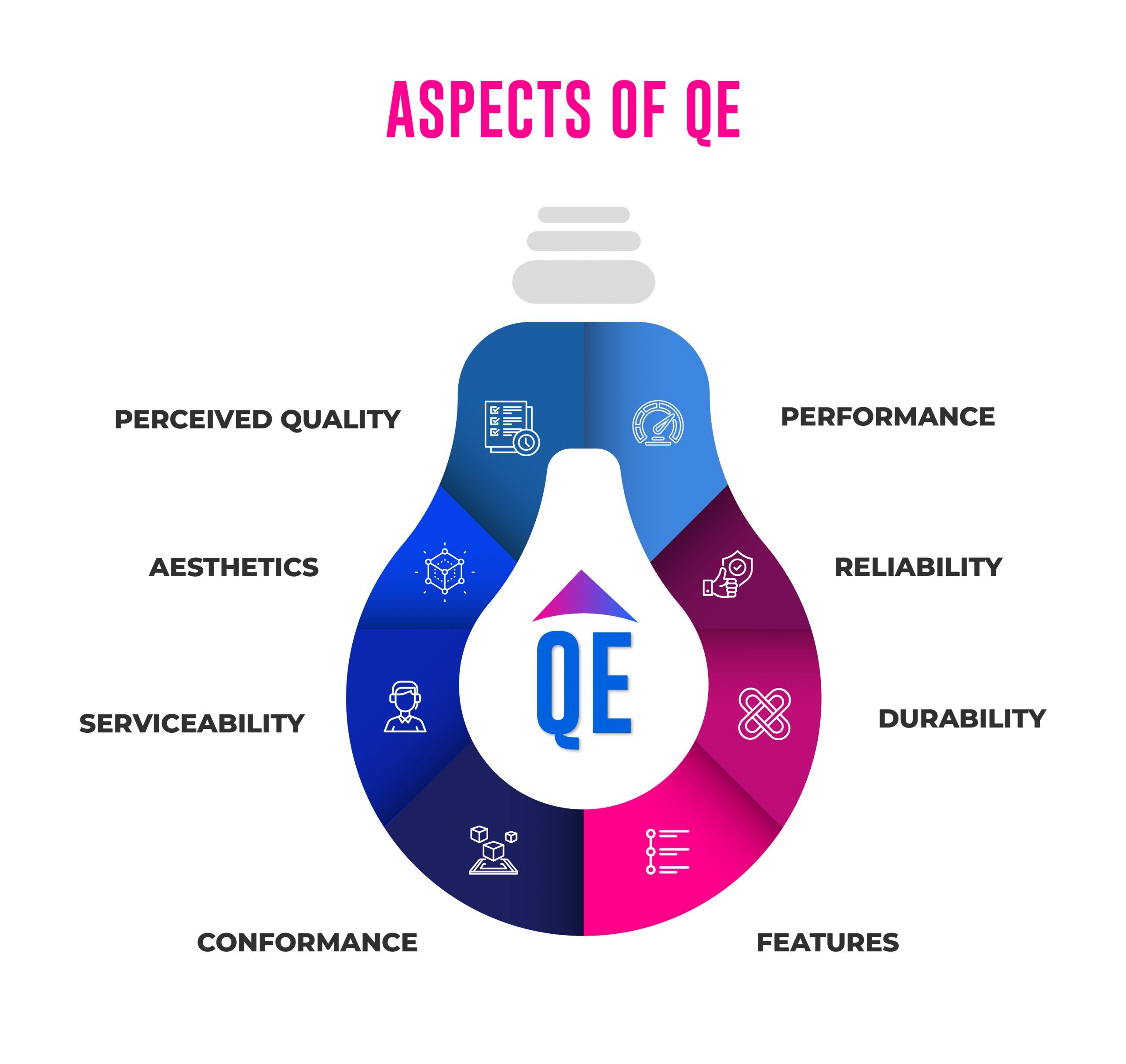 Aspects of QE