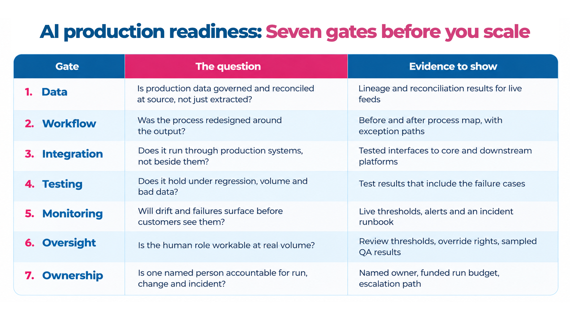 
Al-production-readiness-Seven-gates-before-you-scale