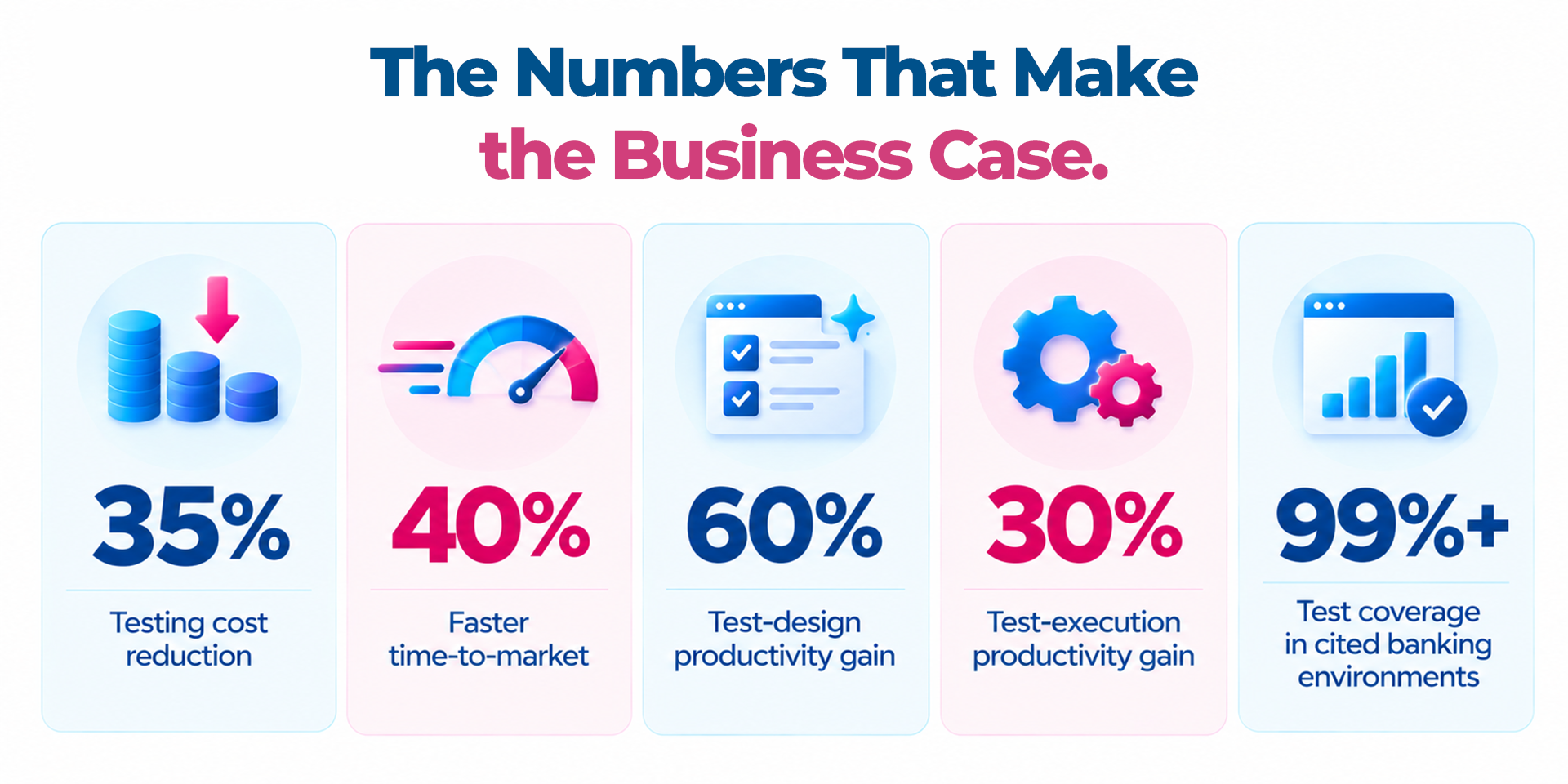 Business case metrics for closing the banking quality gap including 35 percent testing cost reduction, 40 percent faster time to market, 60 percent test design productivity gain, 30 percent test execution productivity gain, and more than 99 percent test coverage