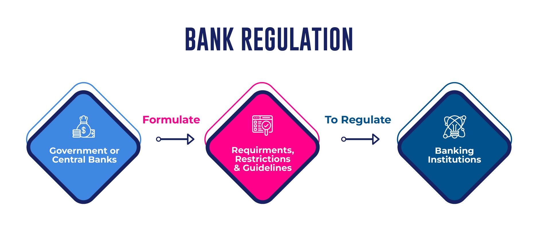 Bank Regulation