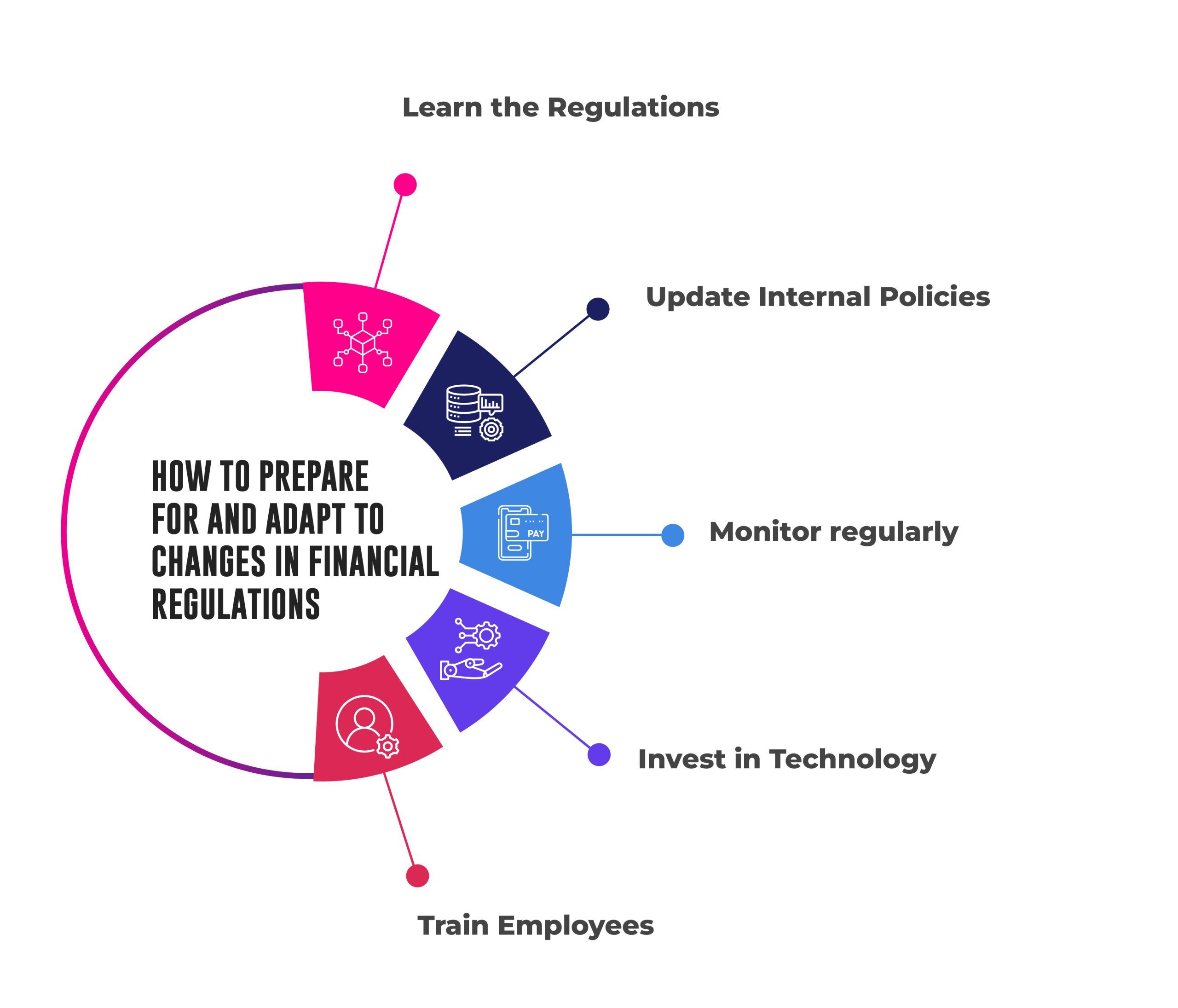 financial regulations
