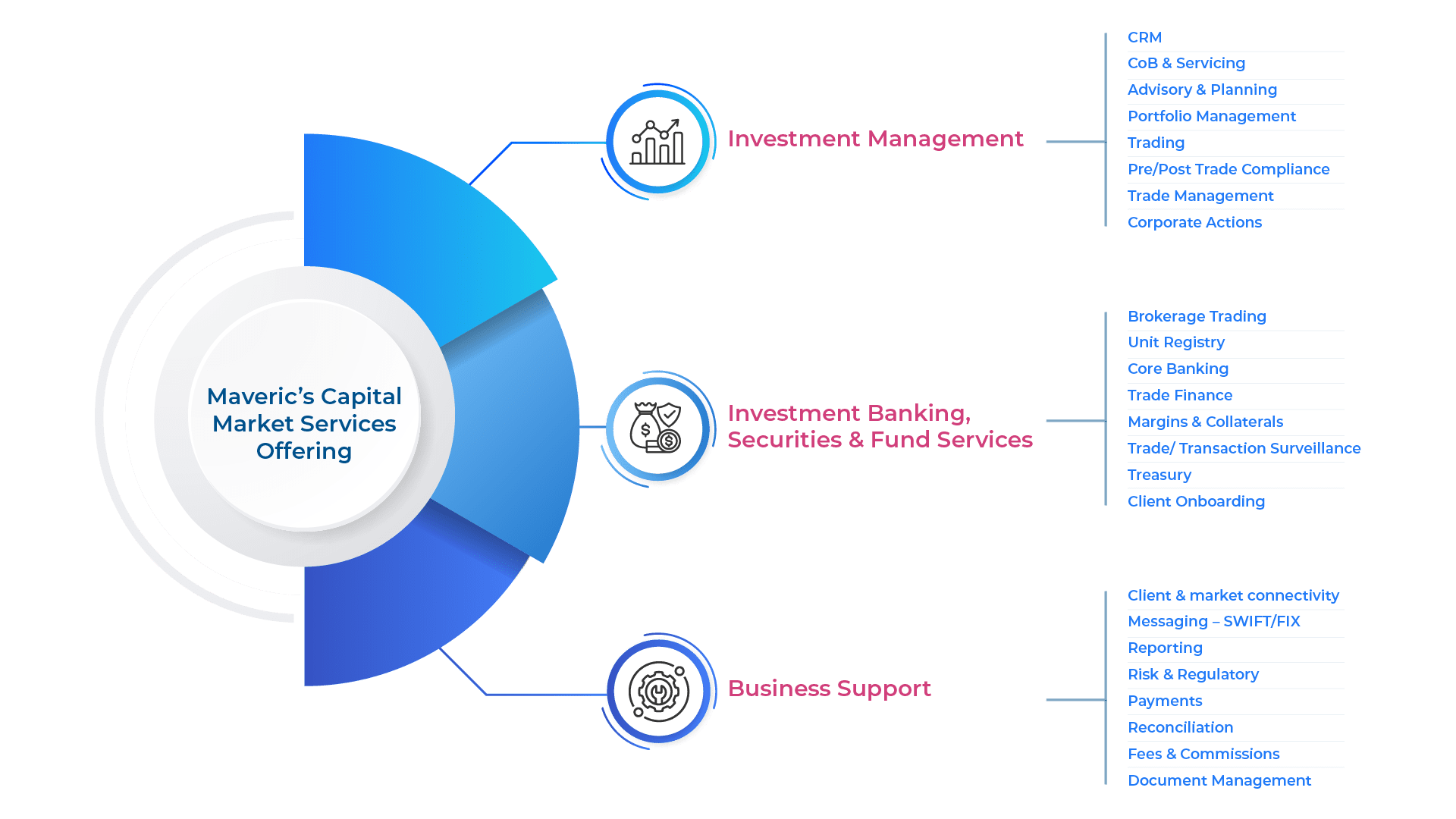 Maveric’s Capital Market Services Offering