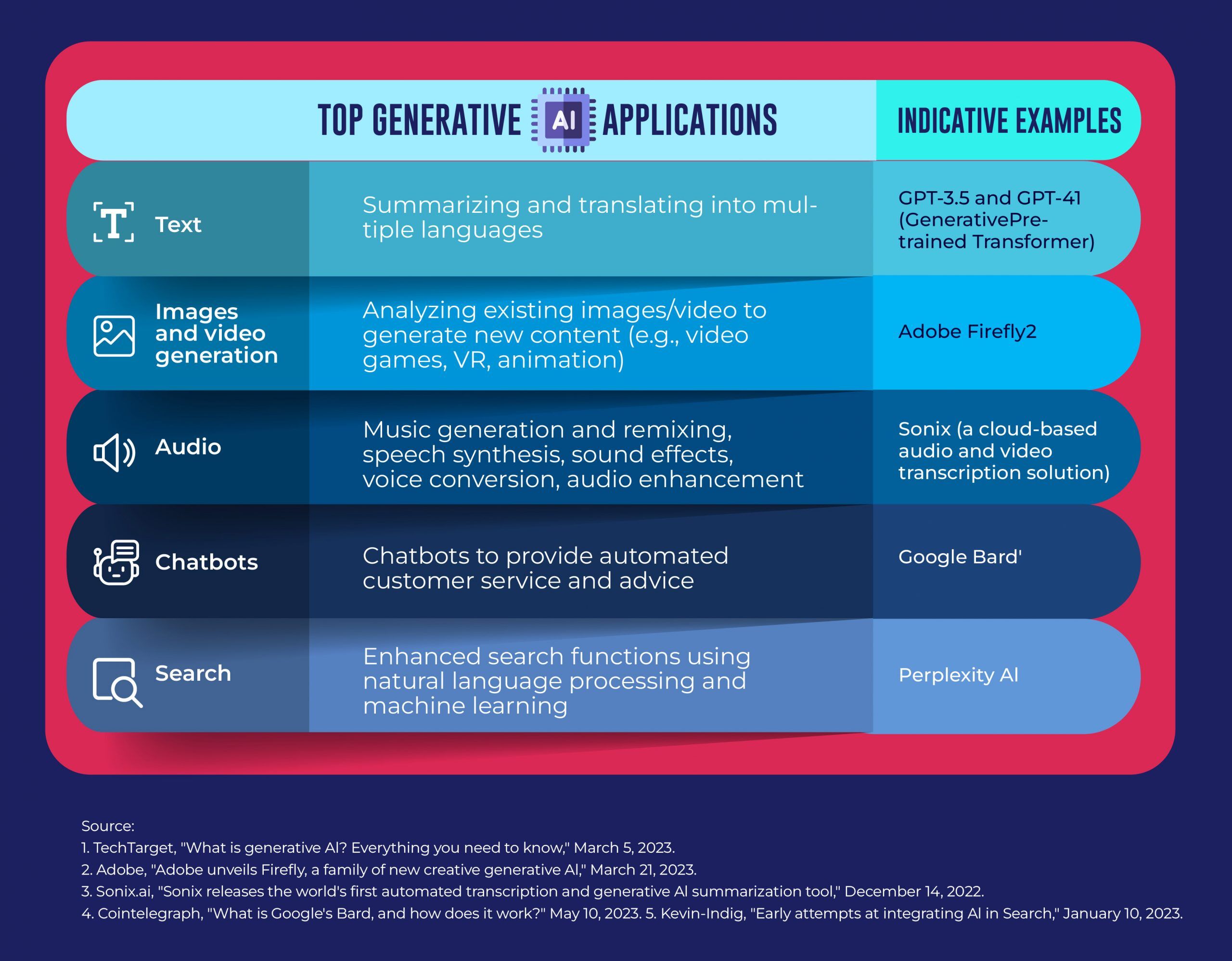 Top generative AI applications
