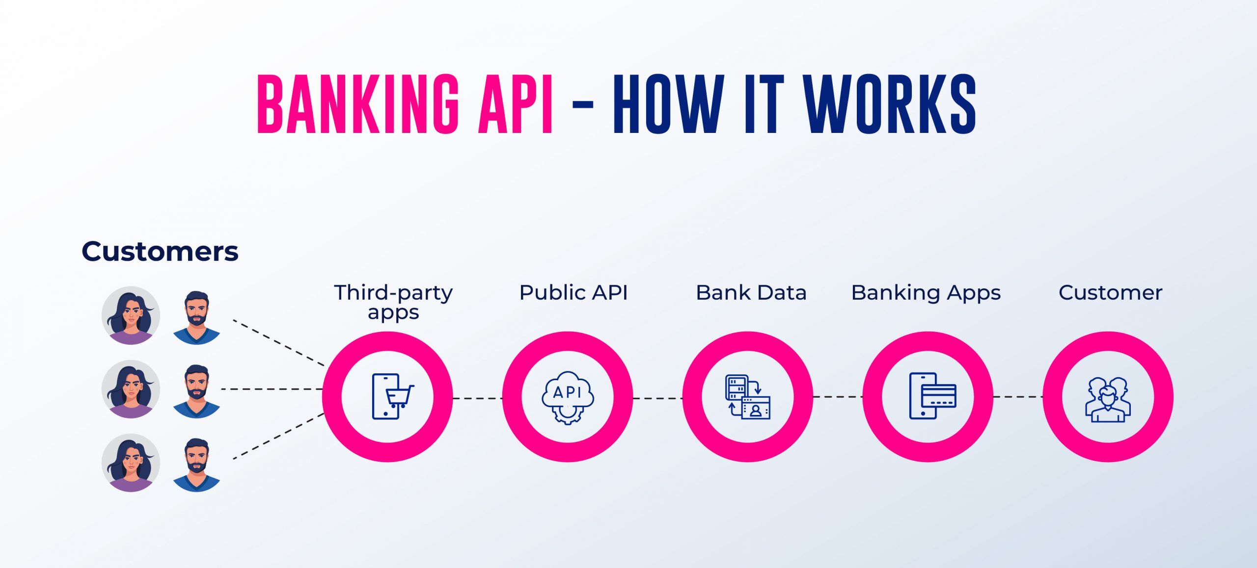 Banking API