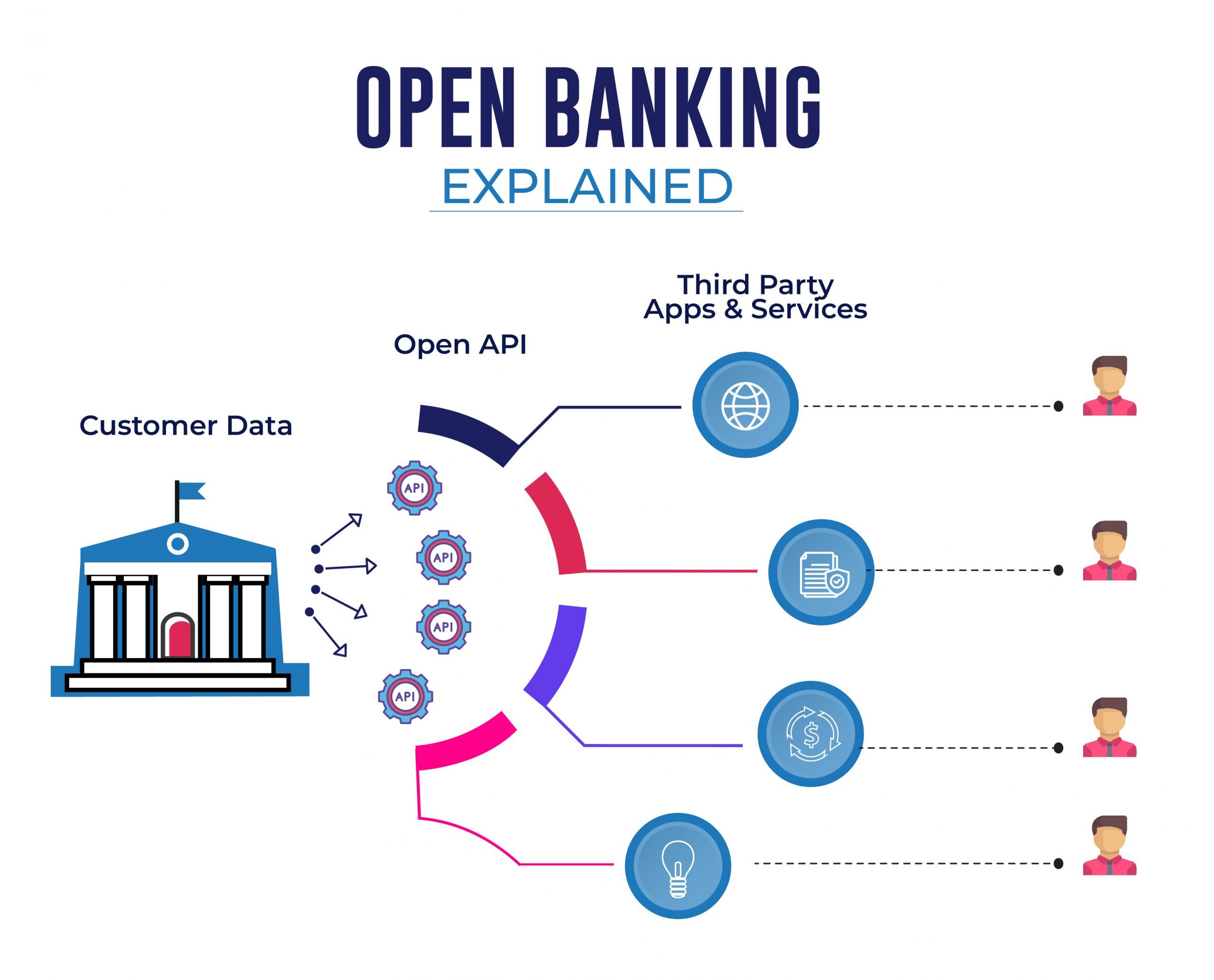 Open banking