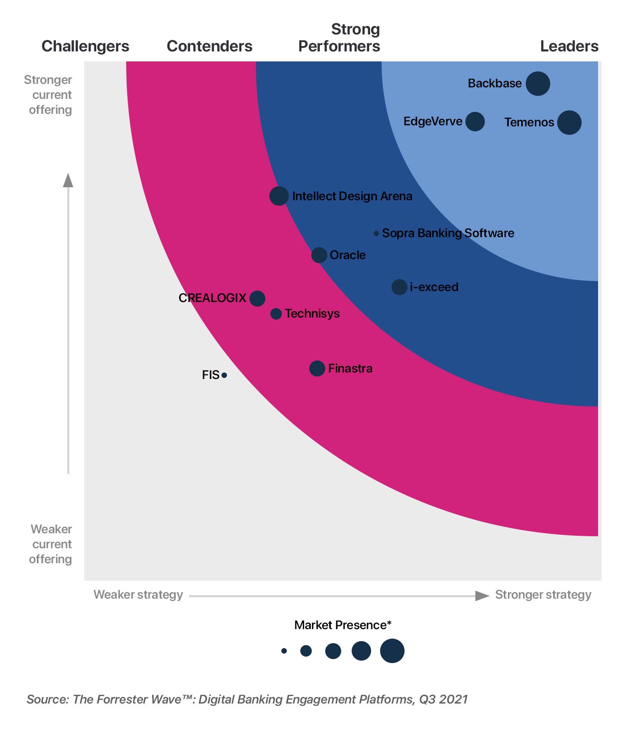 Digital Bnaking engagement platform