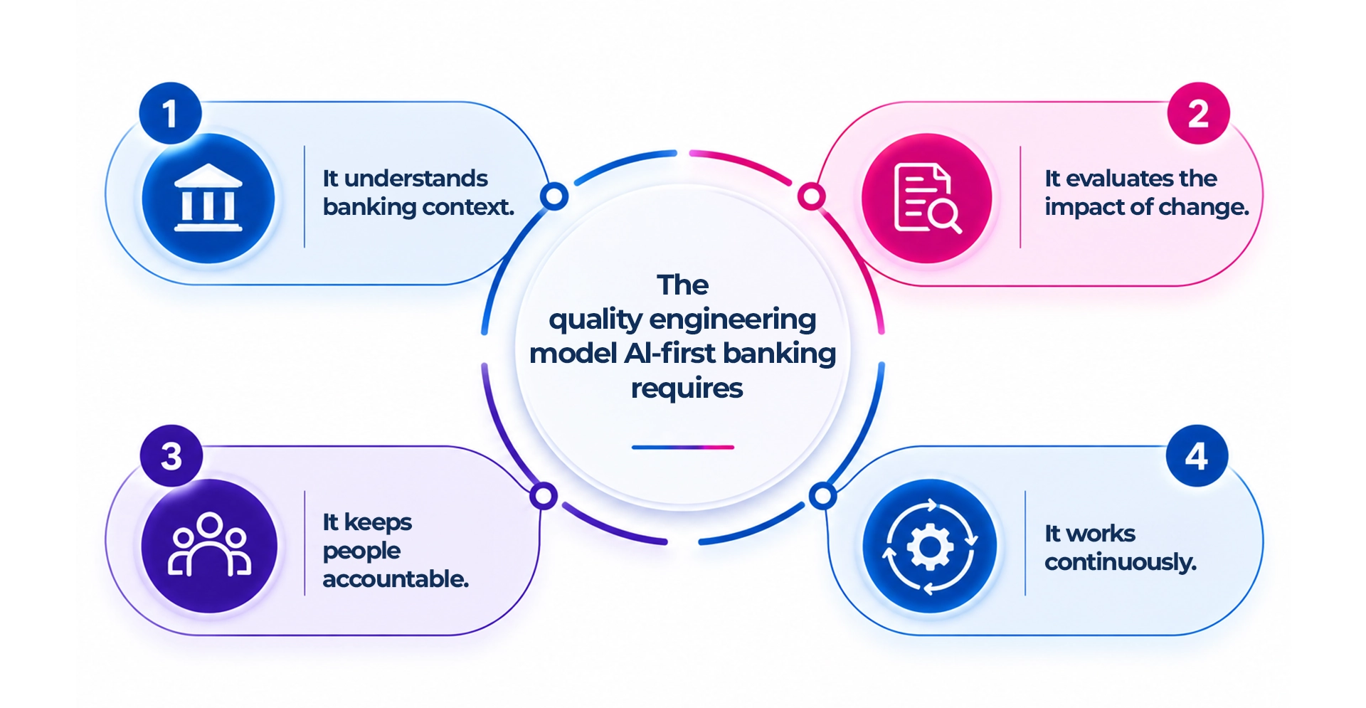 Quality engineering model for AI-first banking covering banking context, change impact analysis, human accountability and continuous delivery