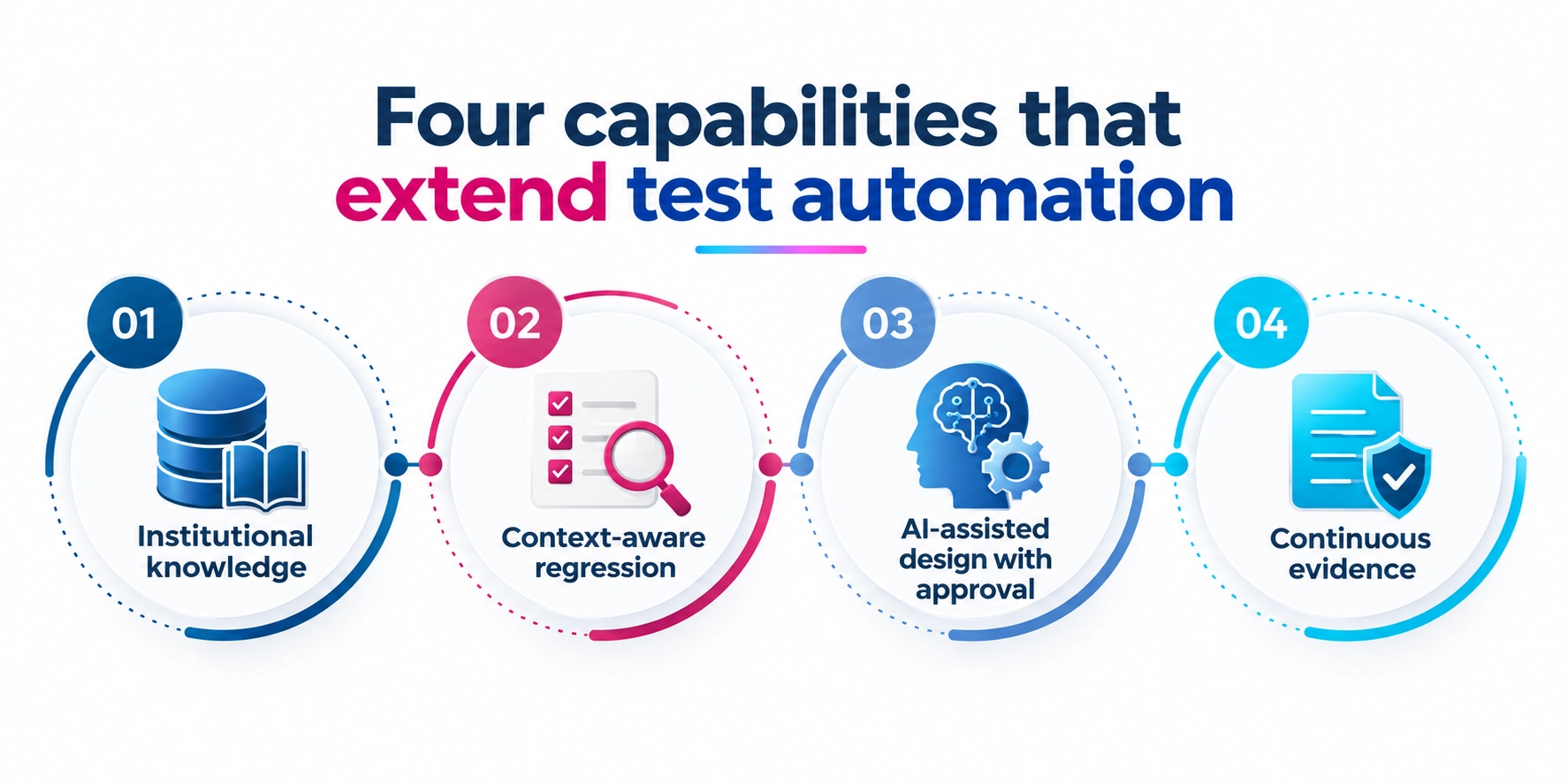 Four capabilities that extend test automation through institutional knowledge, context-aware regression, AI-assisted design and continuous evidence
