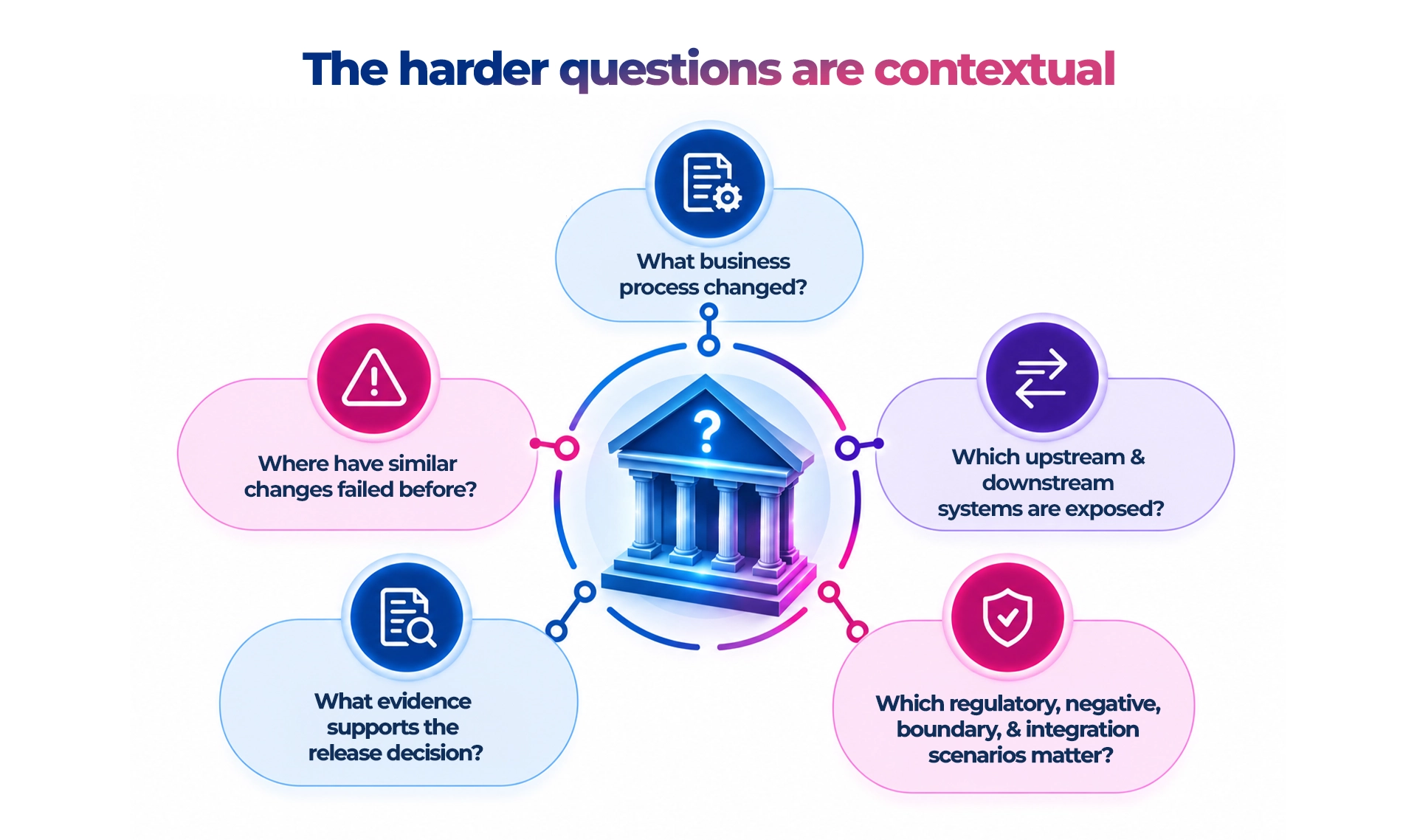 Quality engineering context analysis for banking software delivery including business processes, system dependencies, release evidence, risk scenarios and historical failures