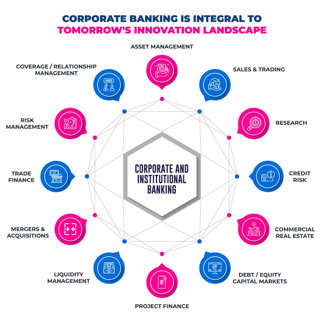 Corporate and Institution Banking Corporate and Institution Banking