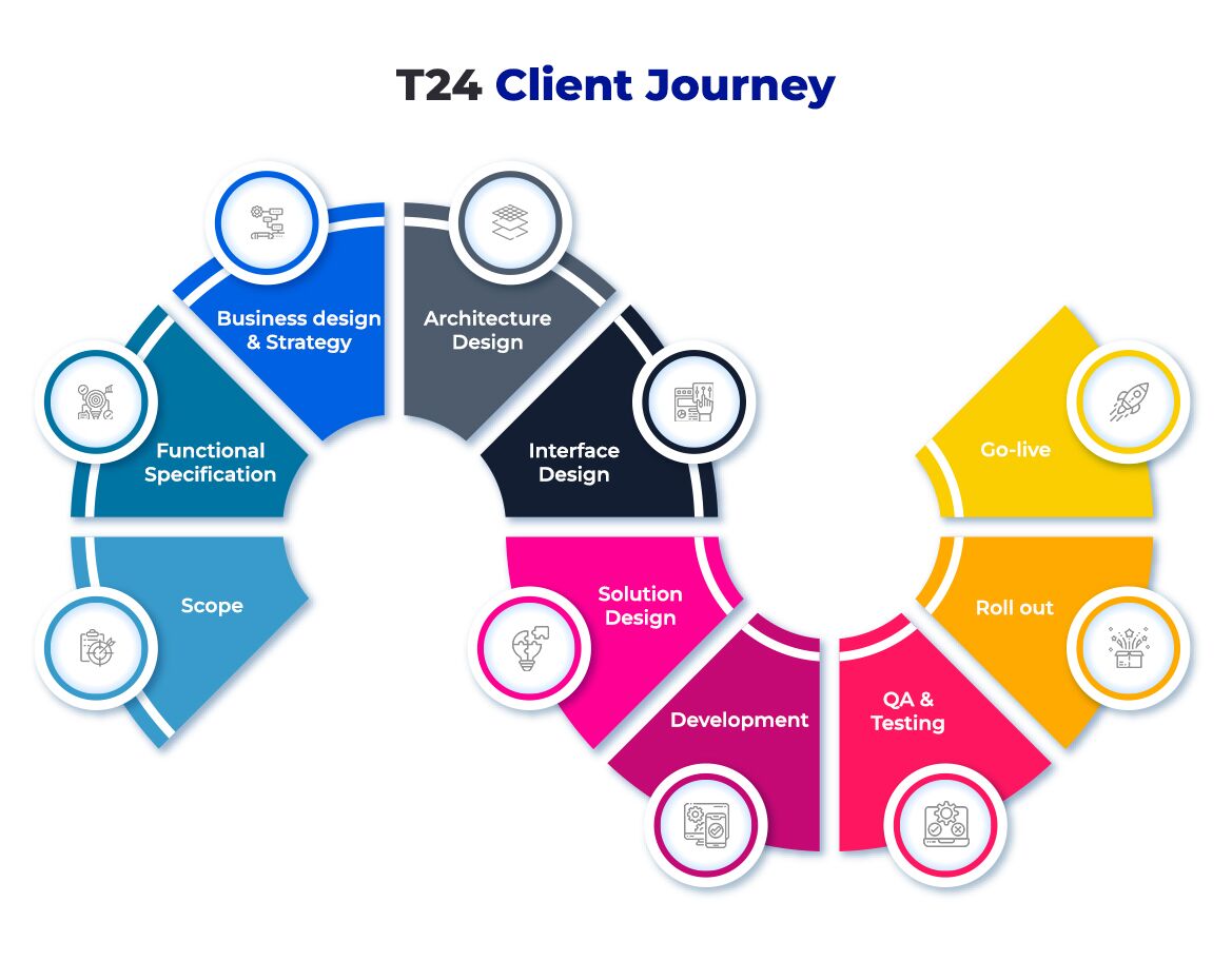 Temenos T24 Client Journey Temenos T24 Client Journey