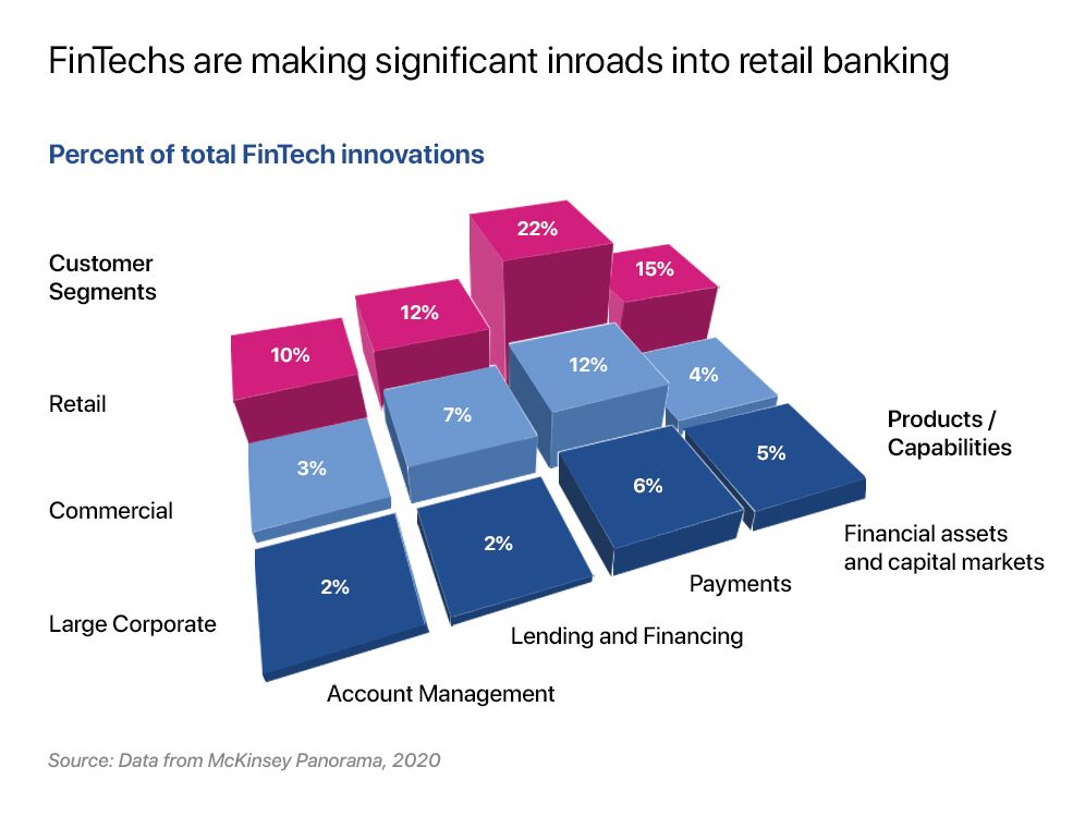 percent if total fintech innovation