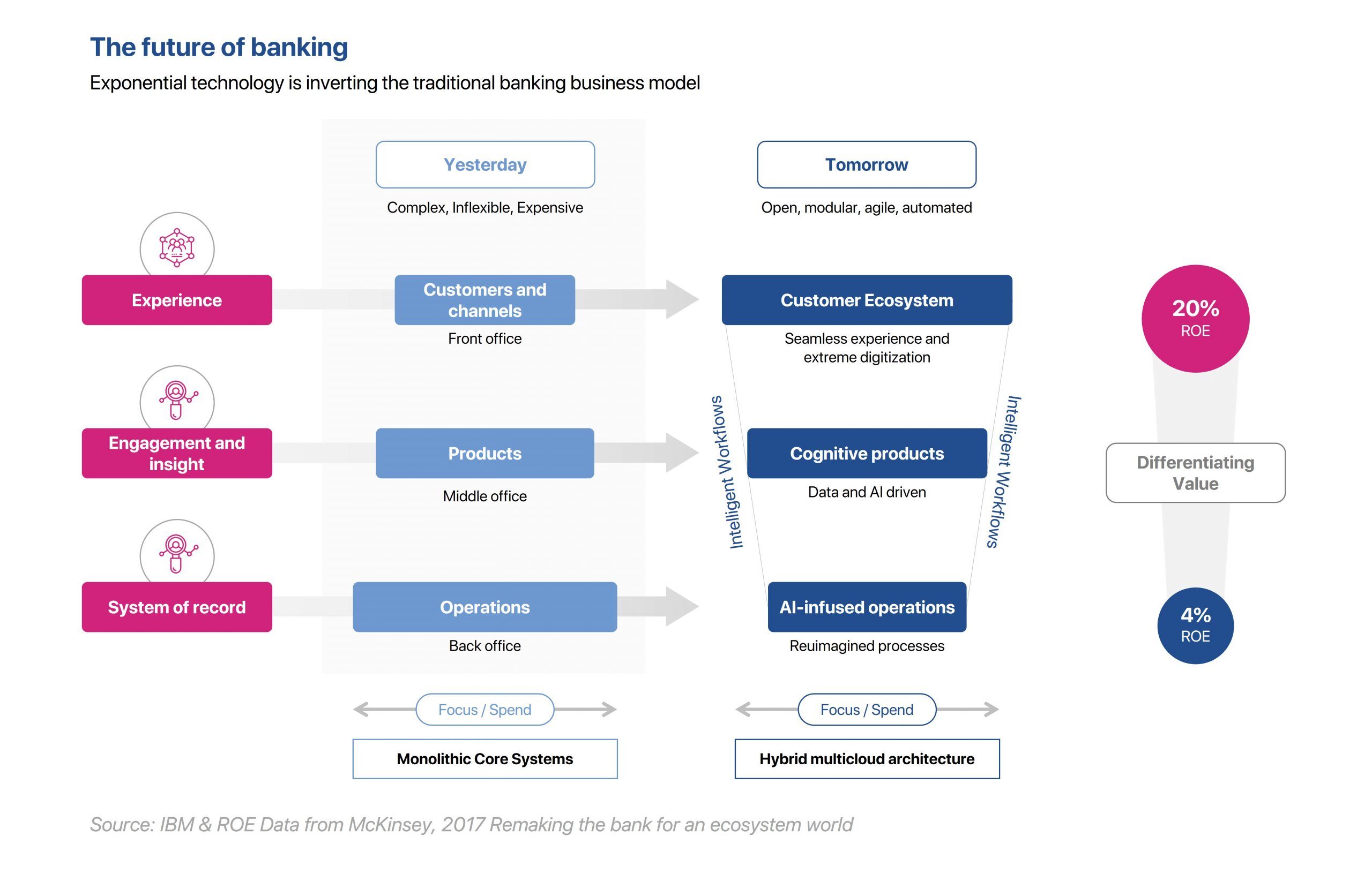 Future of Banking