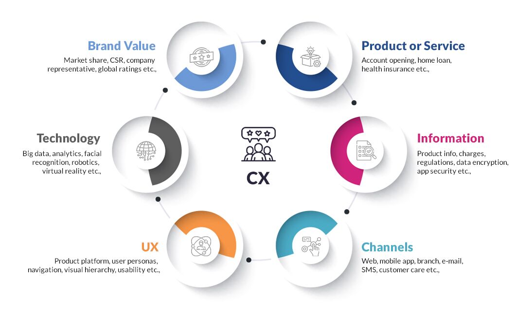 Customer experience journeys in banking
