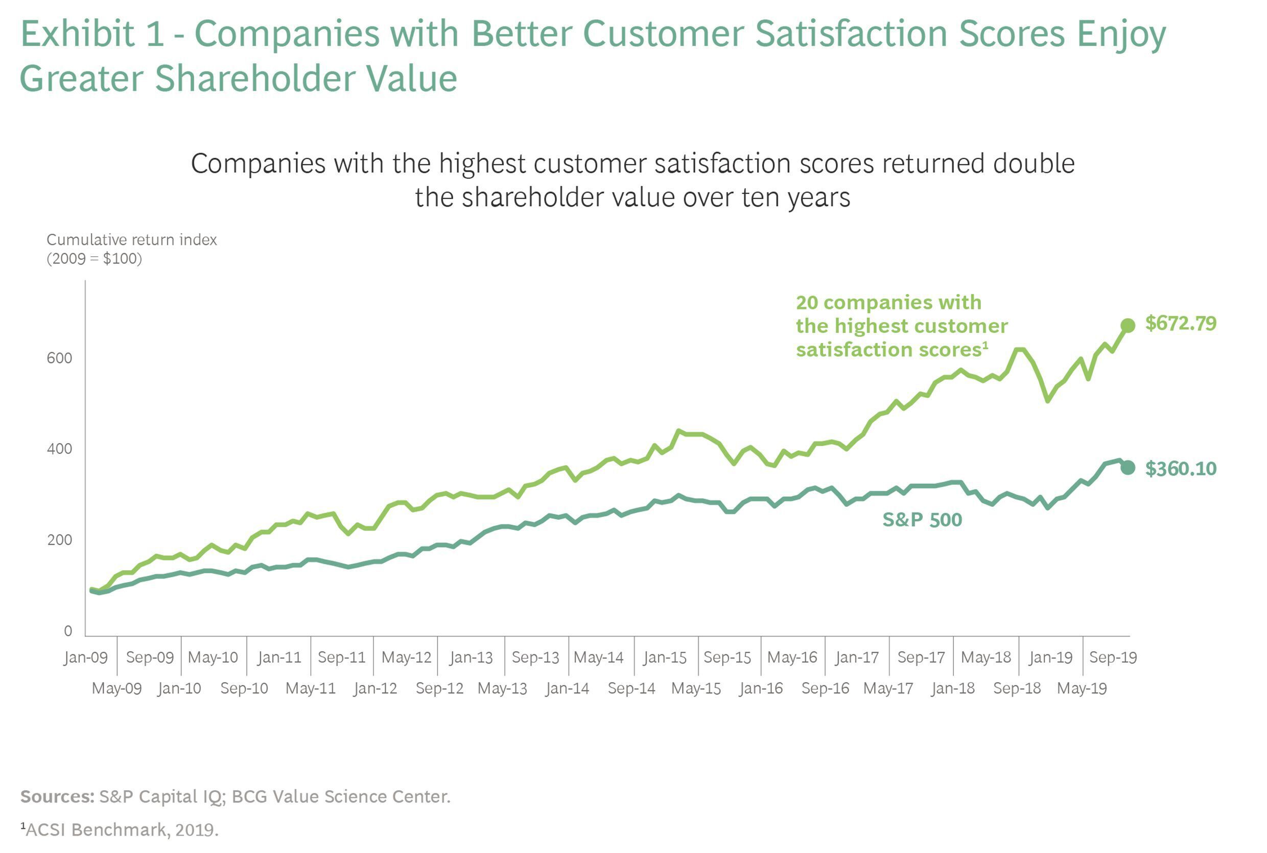 Customer satisfaction scores