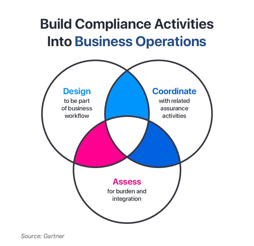 Build-compliance-activities