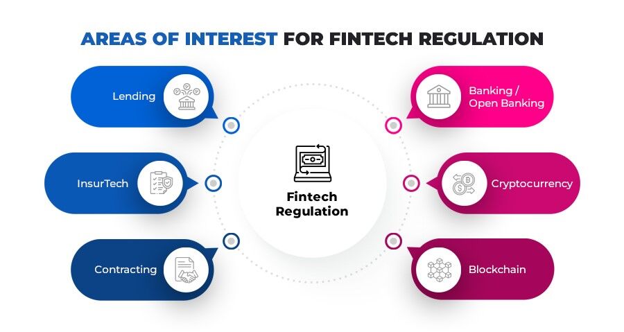 Areas of interest for fintech regulation