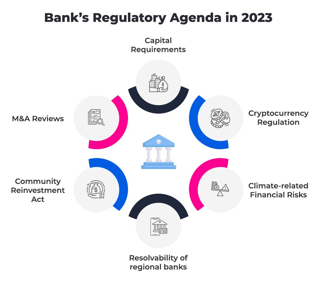 Bank Regulatory Agenda in 2023