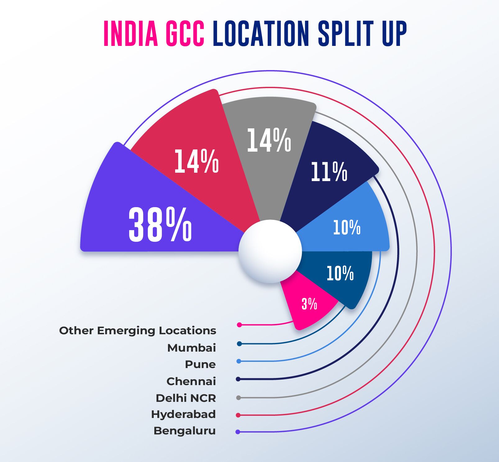 India-Gcc-location-split-up