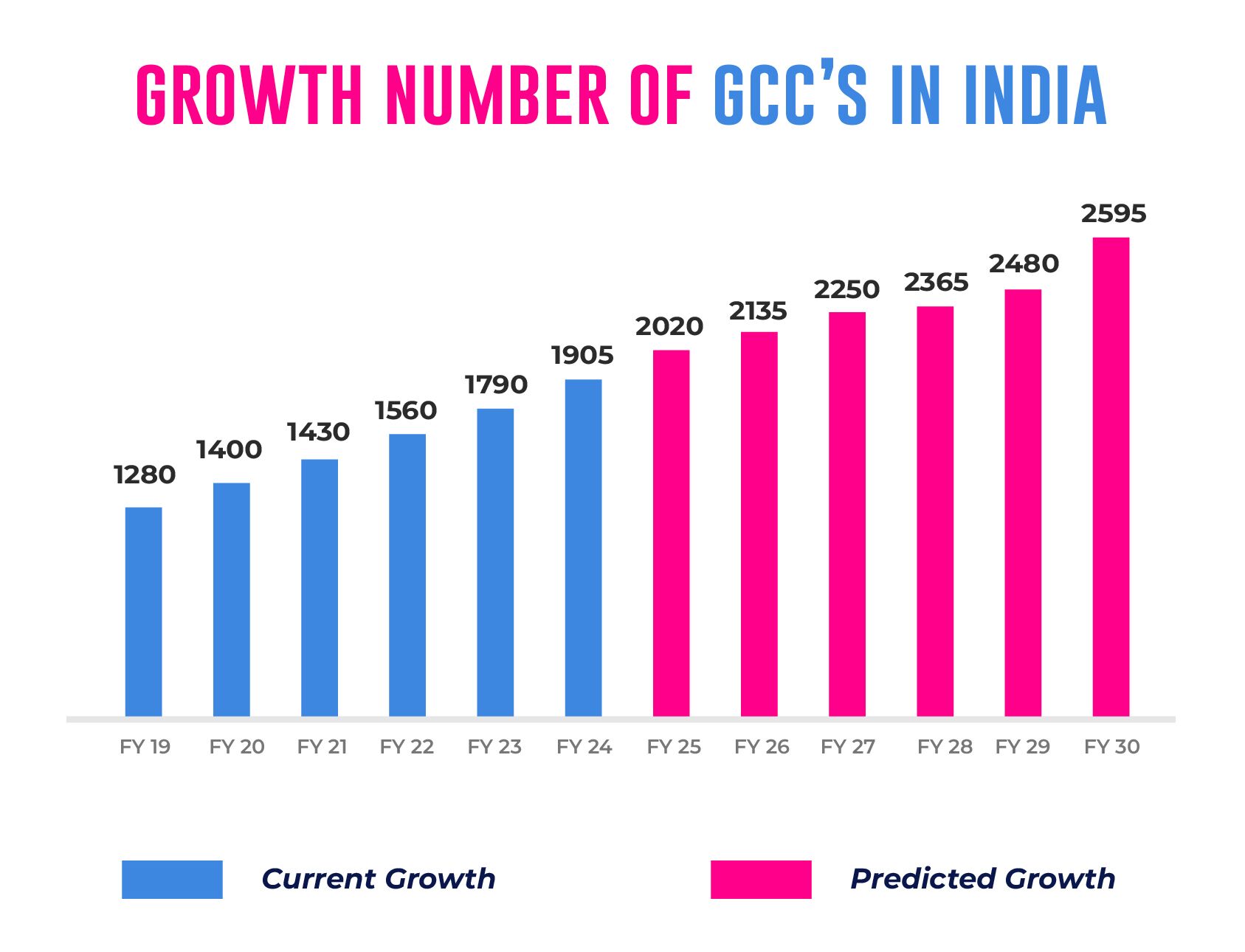 growth-number-of-gcc-in-India