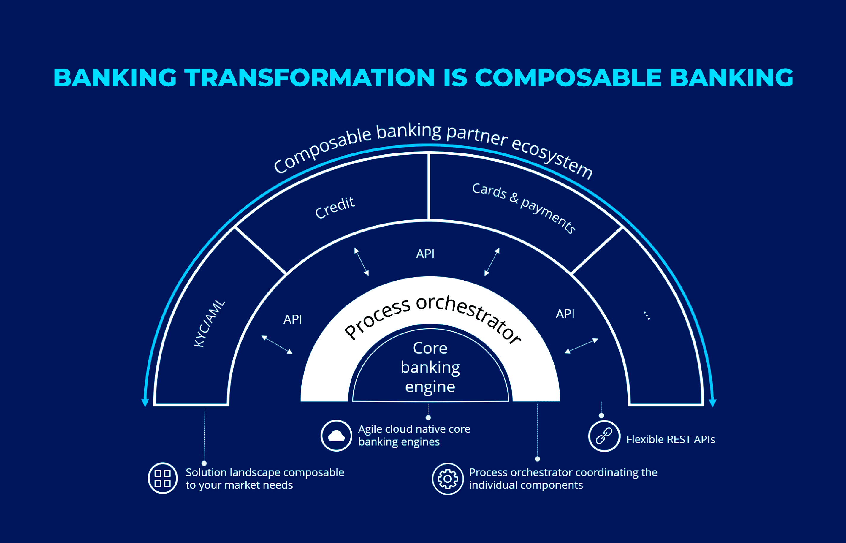 Banking-Transformation