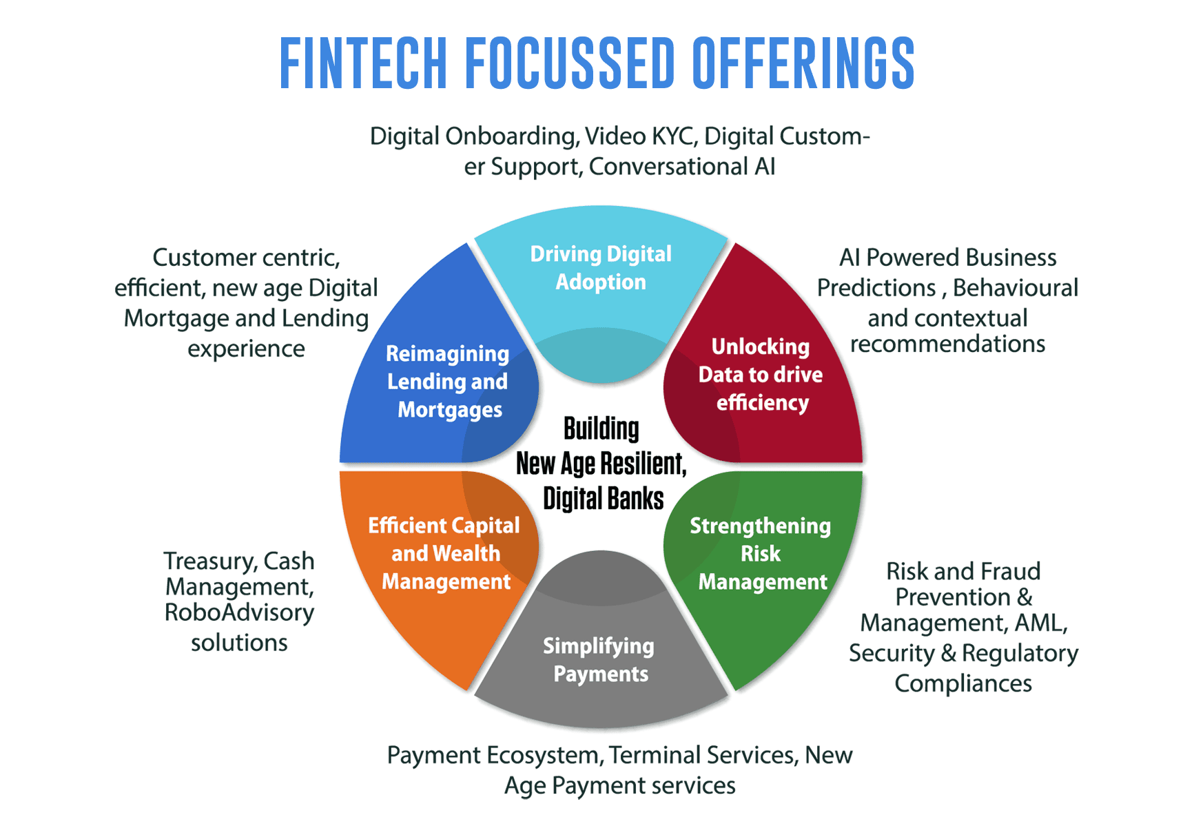 fintech and digital wealth management