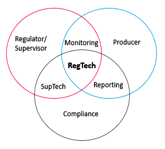 reg tech