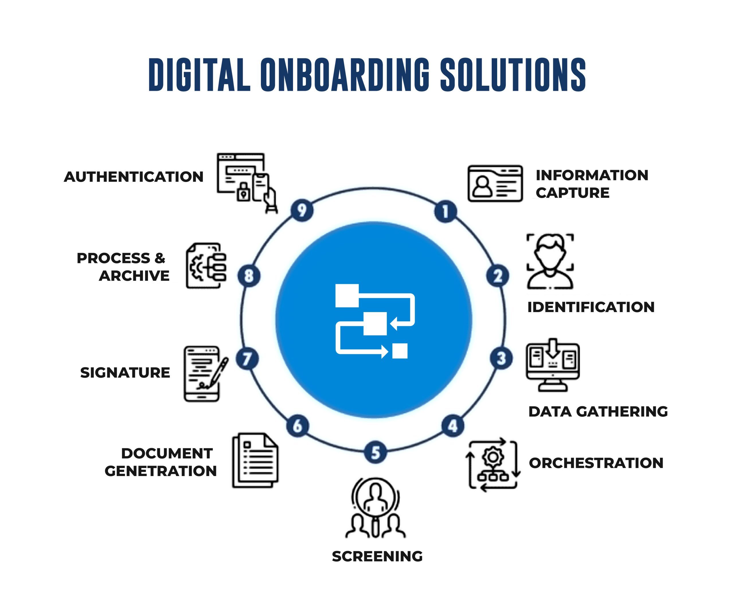 Digital onboarding solutions