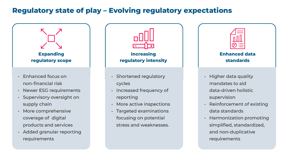 Regulatory State of play