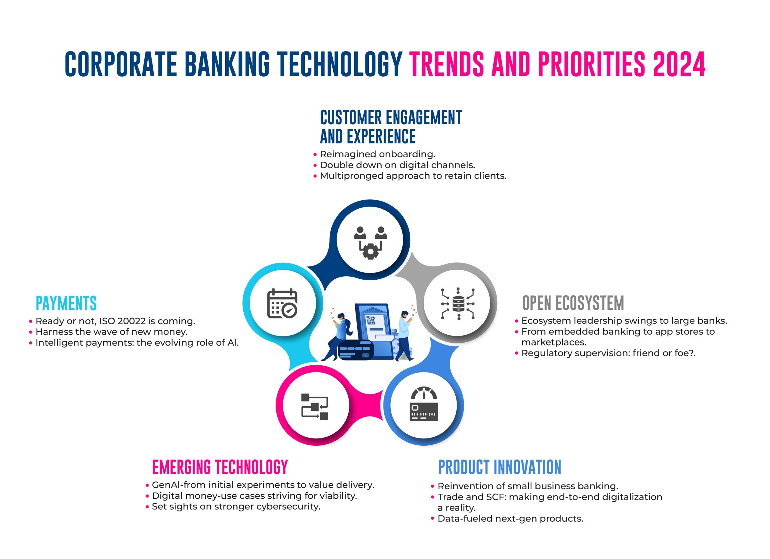 Technology trends in corporate banking 2024
