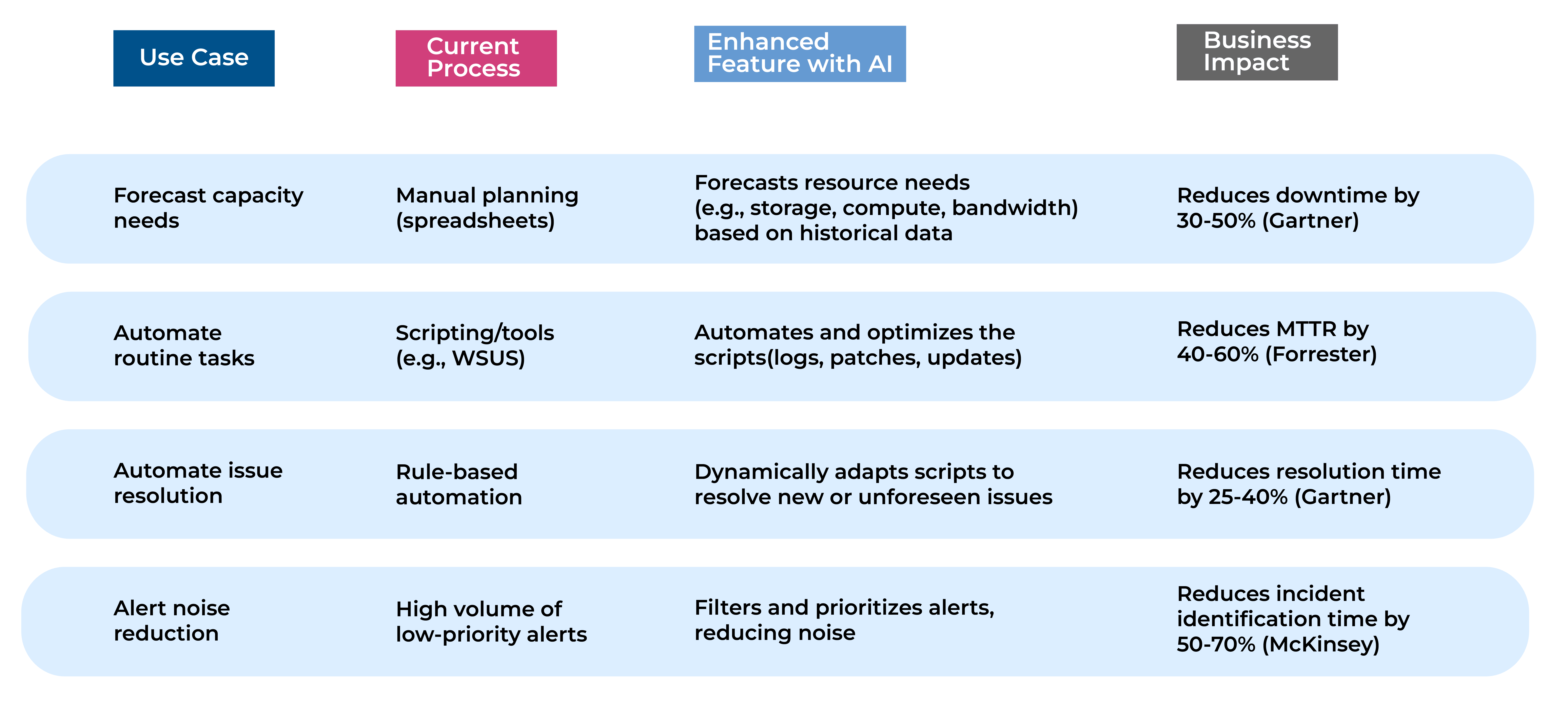 AI for Automation