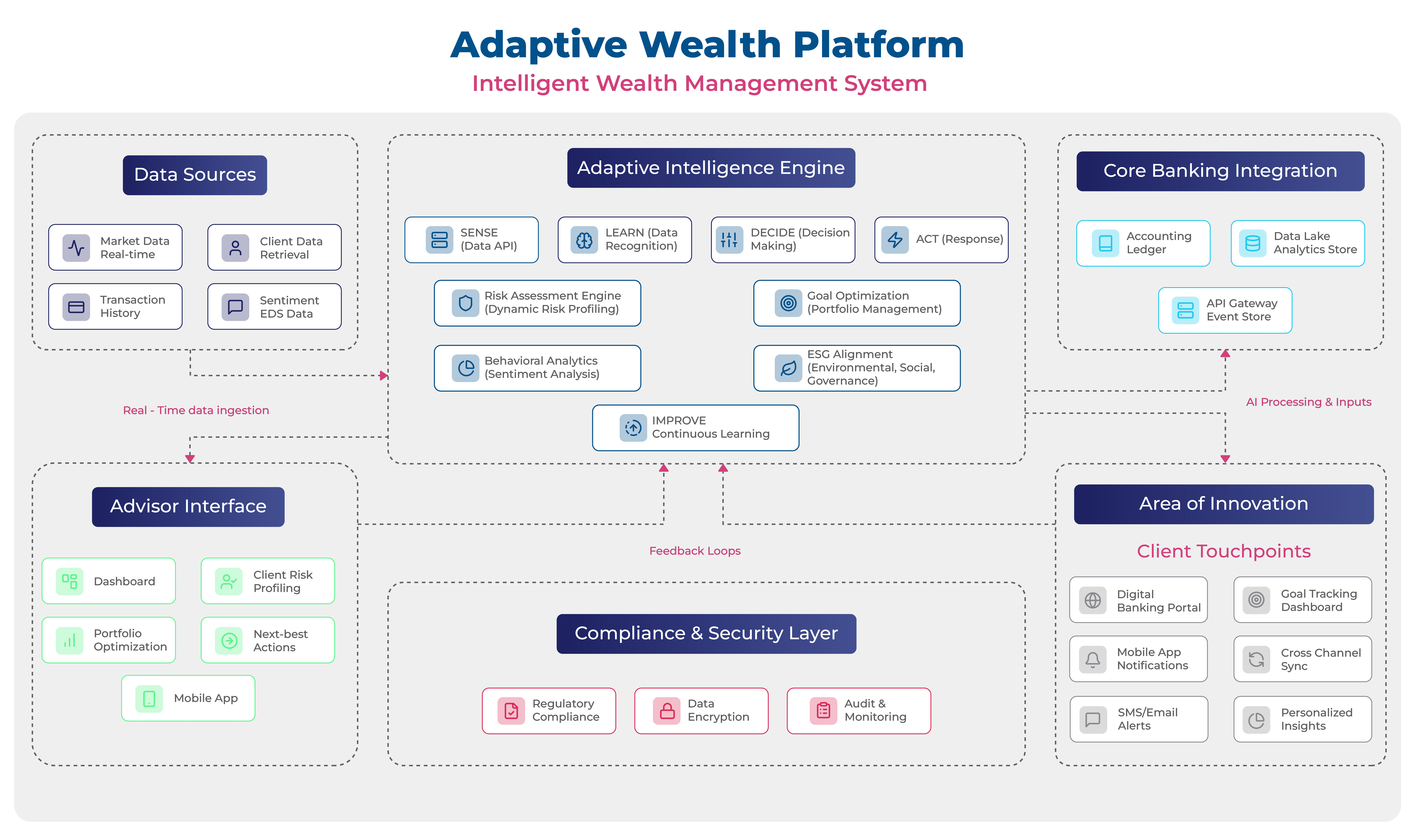 Adaptive Wealth Platform