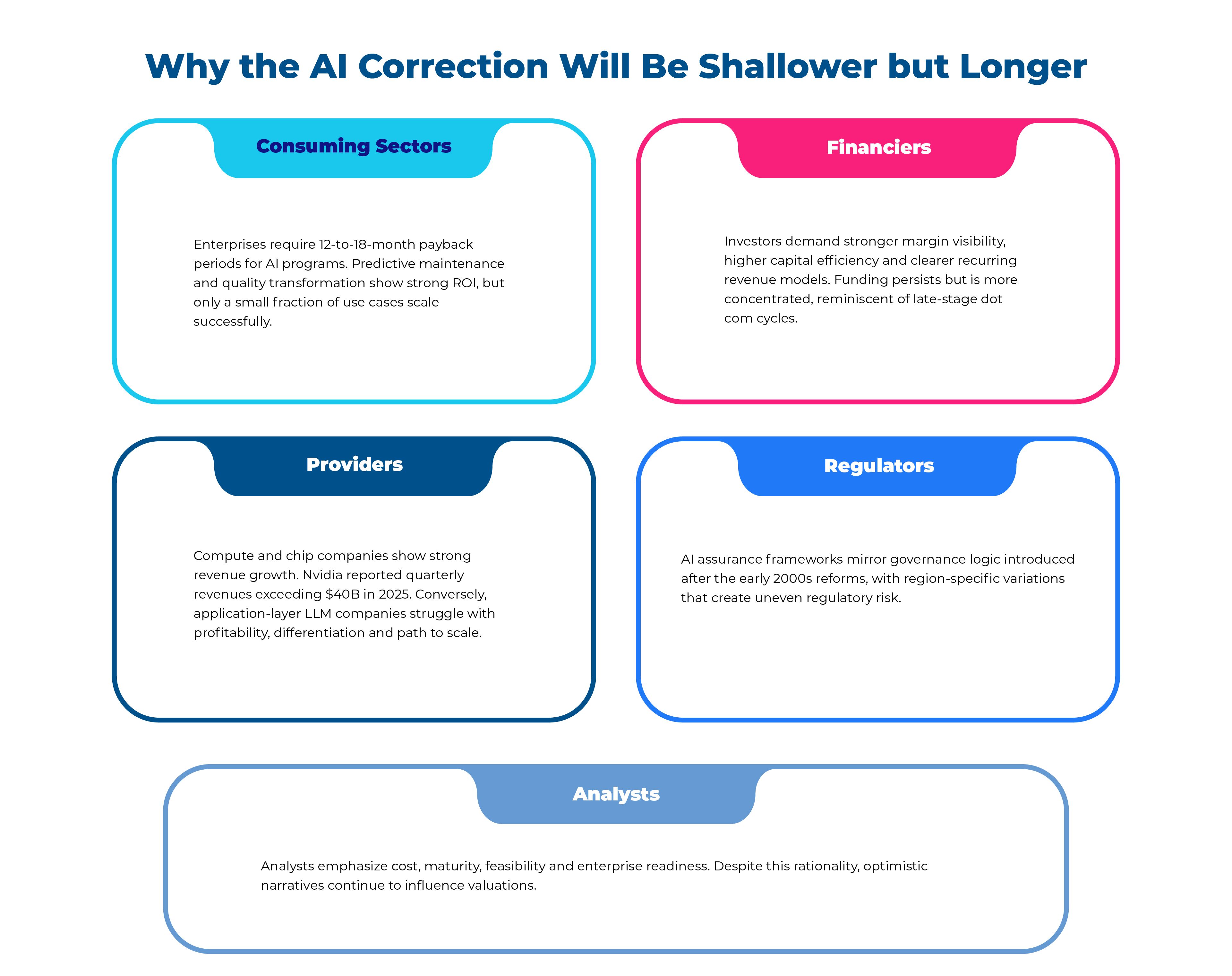 Why the AI Correction Will Be Shallower but Longer
